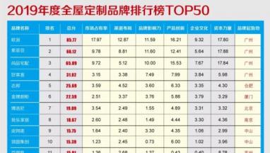 2019年度全屋91短视频官网家居品牌价值排行榜TOP50重磅发布